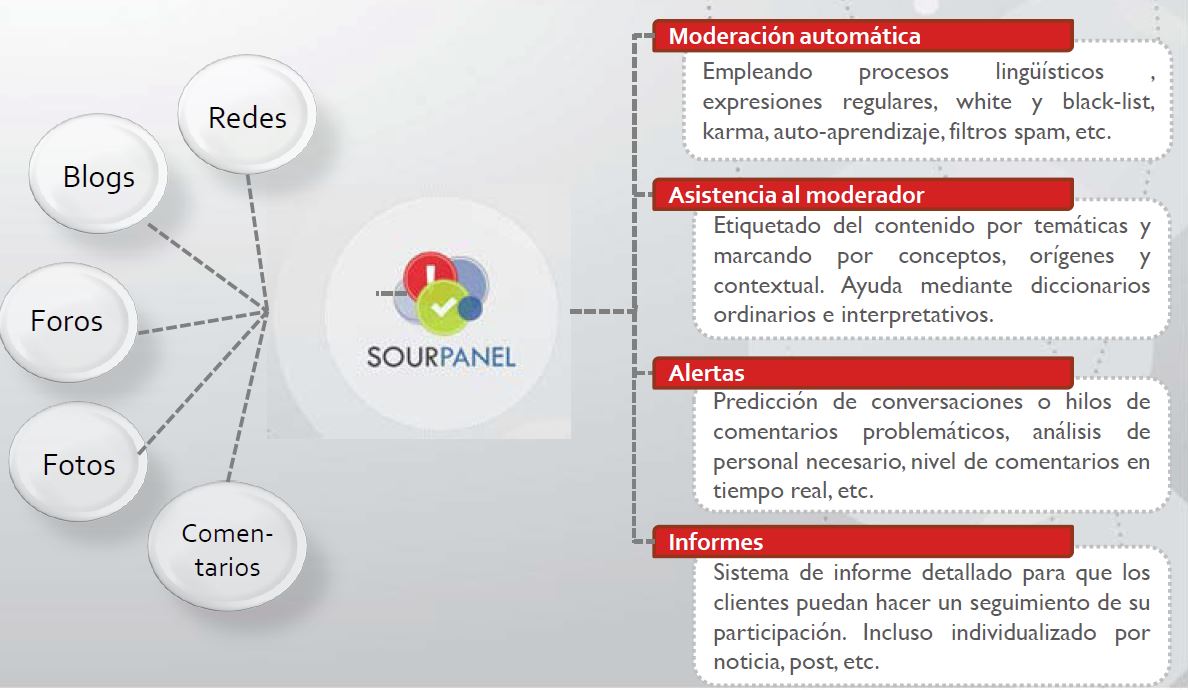 Moderación de Conversaciones